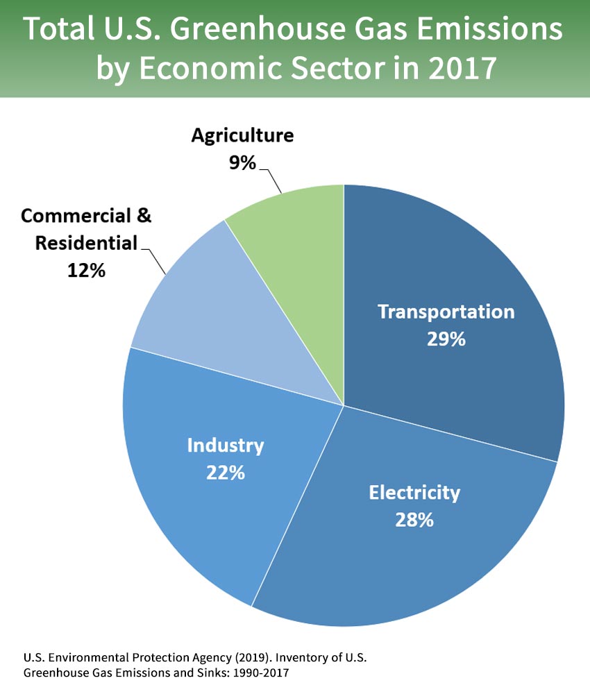 Total U.S. Greenhouse Gas emissions by economic sector in 2017. Agriculture makes up 9%. Commercial & Residential makes up 12%. Industry makes up 22%. Electricity makes up 28%. Transportation makes up 29%.