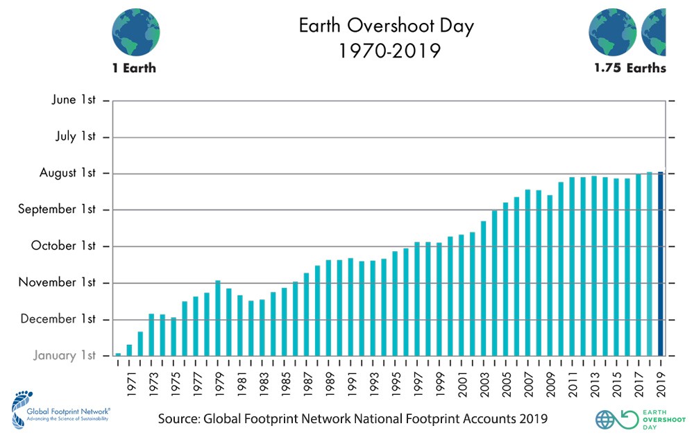 Earth Overshoot Chart