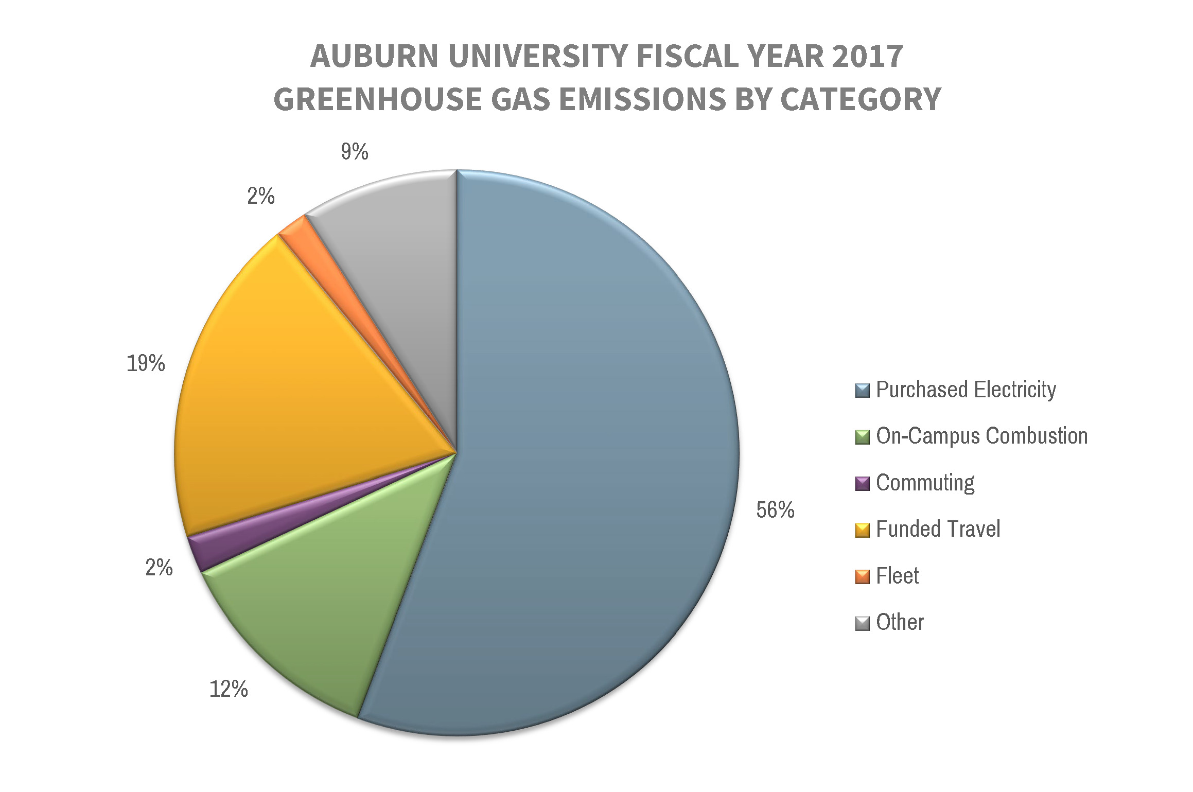 Graph depicting fiscal year 2017 greenhouse gas emissions for Auburn University by emission category.