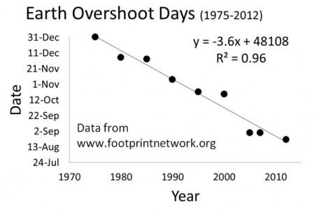 Graph of Trend of Earth Overshoot Days (credit: Royal Saskatchewan Museum Blog http://www.royalsaskmuseum.ca/blog/how-are-you-going-to-mark-overshoot-day)