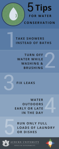 Graphic of 5 Tips for Water Conversation: 1. Take showers instead of baths 2. Turn off water while washing & brushing 3. Fix leaks 4. Water outdoors early or late in the day 5. Run only full loads of laundry or dishes