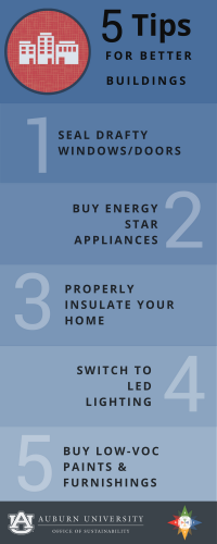 Graphic of 5 Tips for Better Buildings: 1. Seal drafty windows & doors 2. Buy Energy Star appliances 3. Properly insulate your home 4. Switch to LED lighting 5. Buy low-voc paints & furnishings