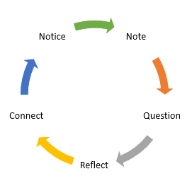 Cycle of Thinking