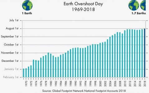 Graph of Earth Overshoot Day from 1969-2018