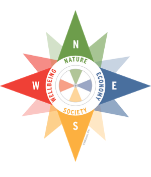 The Sustainability Compass