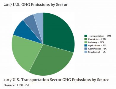 Graph of greenhouse gas emissions by sector of the US economy for 2017.