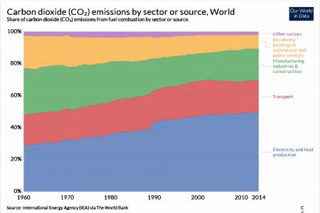 Graphic of carbon dioxide emissions by sector for the world.