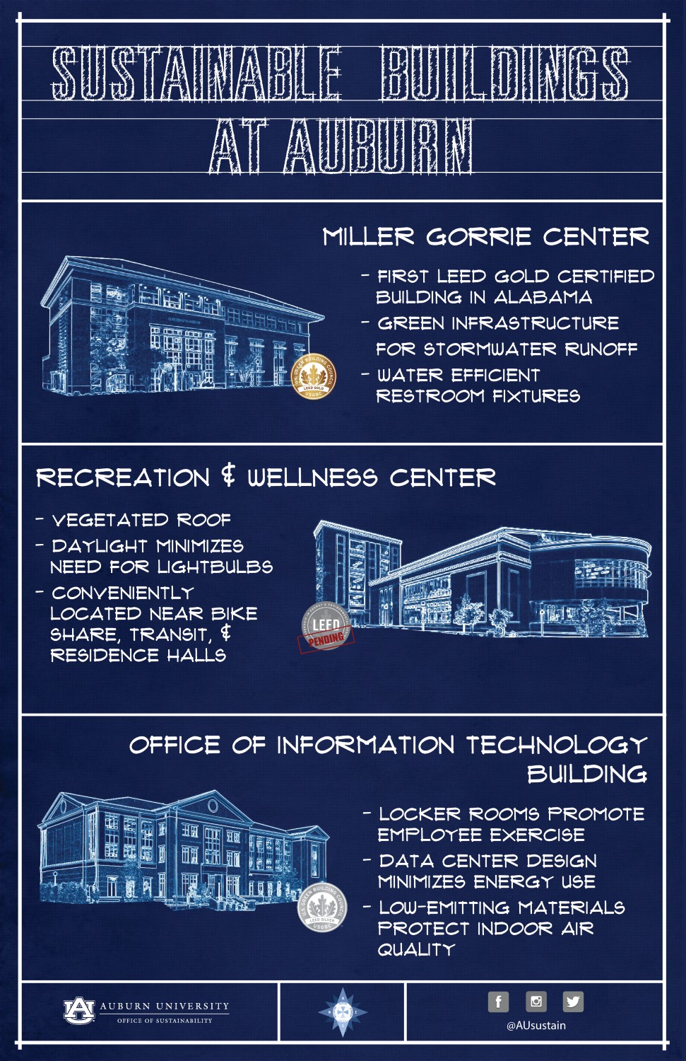Graphic listing LEED-certified buildings on Auburn's Campus. Buildings mentioned include Miller Gorrie Center, Recreation & Wellness Center, and Office of Information Technology Building.
