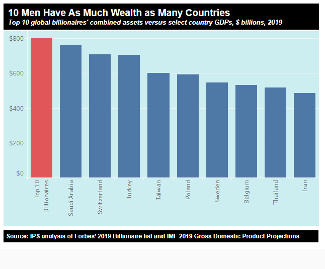 10 men have as much wealth as many countries