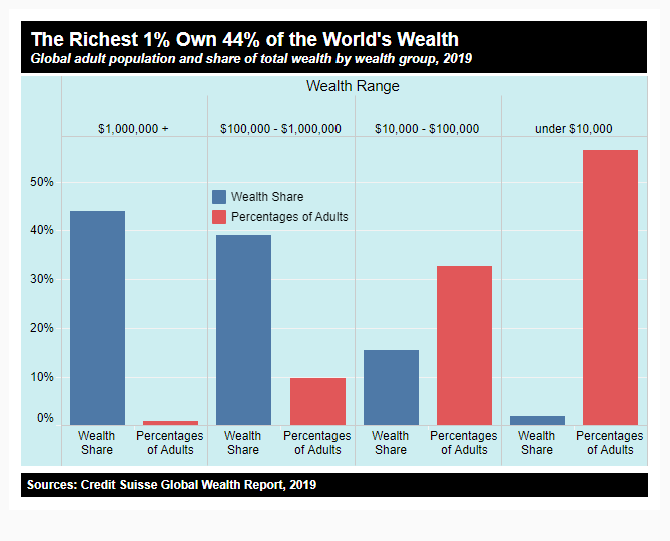 Graph from Inequality.org with data from Suisse Global Wealth Report, 2019 showing the richest 1% pwm 44% of the world's wealth