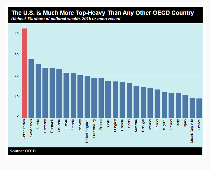Bar graph from Inequality.org website with data from OECD showing the U.S. is much more top-heavy than any other OECD country.
