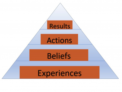 Triangular diagram description of experiences, beliefs, actions, and results