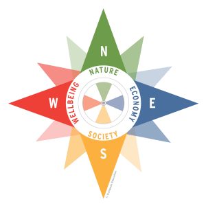 Sustainability Compass Image; nature economy, society, wellbeing