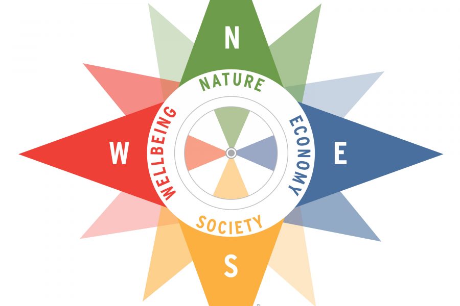 Sustainability Compass Image; nature economy, society, wellbeing