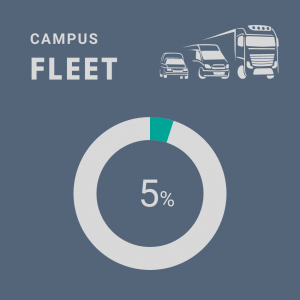 Graphic showing Auburn earned 5% of available points for the Campus Fleet credit in STARS.