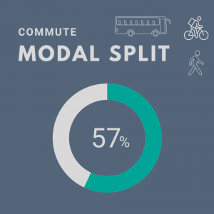 Graphic showing Auburn earned 57% of available points for the Campus Modal Spilt credit in STARS.