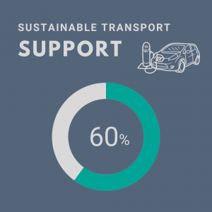 Graphic showing Auburn earned 60% of available points for the Support for Sustainable Transportation credit in STARS.