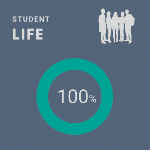 Graphic showing percent scoring in the category “Student Life”