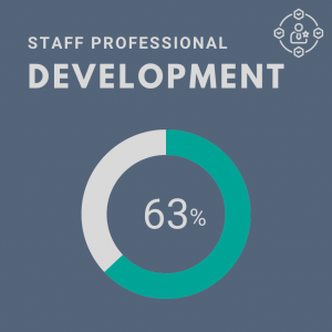 Graphic showing percent scoring in the category “Staff Professional Development”