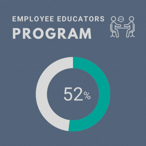 Graphic showing percent scoring in the category “Employee Educators Program”