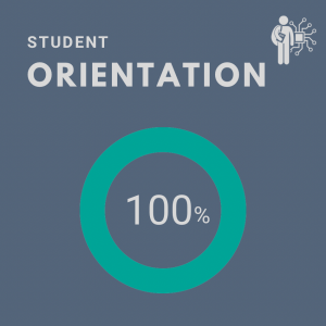 Graphic showing percent scoring in the category “Student Orientation”