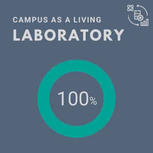Graphic showing campus as a living laboratory scoring