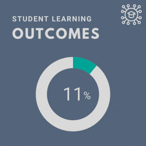 Graphic showing student learning outcomes scoring
