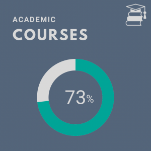 Graphic showing academic courses scoring