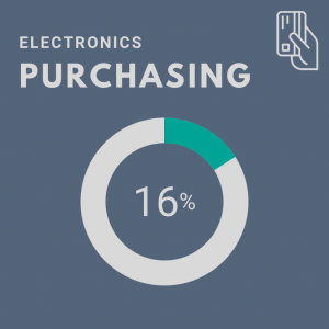 Graphic showing Auburn’s score in electronics purchasing