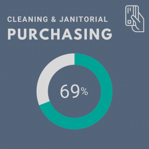 Graphic showing Auburn’s score in cleaning and janitorial purchasing