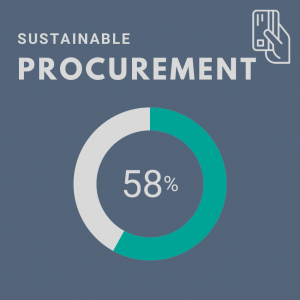 Graphic showing Auburn’s score in sustainable procurement