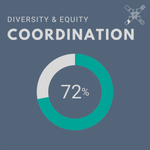 Image showing Auburn's score for Diversity & Equity Coordination