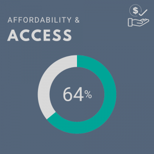 Image showing Auburn's score for Affordability & Access