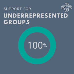Image showing Auburn's score for Support for Underrepresented Groups