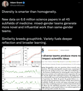 Tweet by Adam Grant reading "Diversity is smarter that homogeneity. New data on 6.6 million science papers in all 45 subfields of medicine: mixed-gender teams generate more novel and influential work than same gender teams. Similarity breeds groupthink. Variety fuels deeper reflection and broader learning."