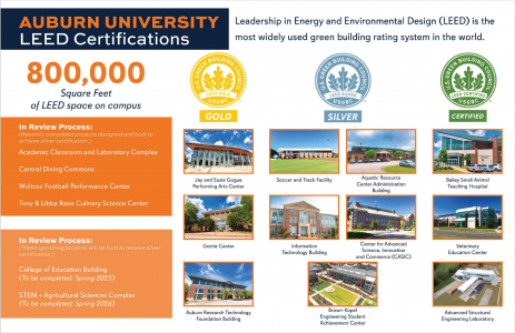 Image reads: "800,000 Square Feet of LEED space on campus". Recently completed buildings in review process are: Academic Classroom and Laboratory Complex, Central Dining Commons, Woltosz Football Performance Center, Tony & Libba Rane Culinary Science Center. Upcoming projects in review process are: College of Education Building, STEM + Agricultural Sciences Complex. LEED Gold buildings are: Jay and Susie Gouge Performing Arts Center, Gorrie Center, Auburn Research Technology Foundation Building. LEED Silver buildings are: Soccer and Track Facility, Aquatic Resource Center Administration Building, Information Technology Building, Center for Advanced Science, Innovation and Commerce (CASIC), Brown-Kopel Engineering Student Achievement Center. LEED Certified buildings are: Bailey Small Animal Teaching Hospital, Veterinary Education Center, Advanced Structural Engineering Laboratory. 