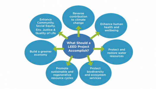 Graphic begins with a middle circle reading "what should a LEED project accomplish". Arrows point to surrounding circles that read: (1) "reverse contribution to climate change, (@) "enhance human health and wellbeing", (3) "protect and restore water resources", (4) "protect biodiversity and ecosystem services", (5) "promote sustainable and regenerative resource cycles", (6) "build a greener economy", and (7) "enhance community, social equity, env. justice & quality of life"