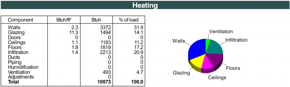 Pie chart that shows percentage of heating loads for small single-family households. From largest to smallest percent: walls, infiltration, floors, glazing, ceilings, ventilation 