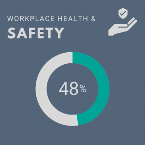 workplace health and safety 48%