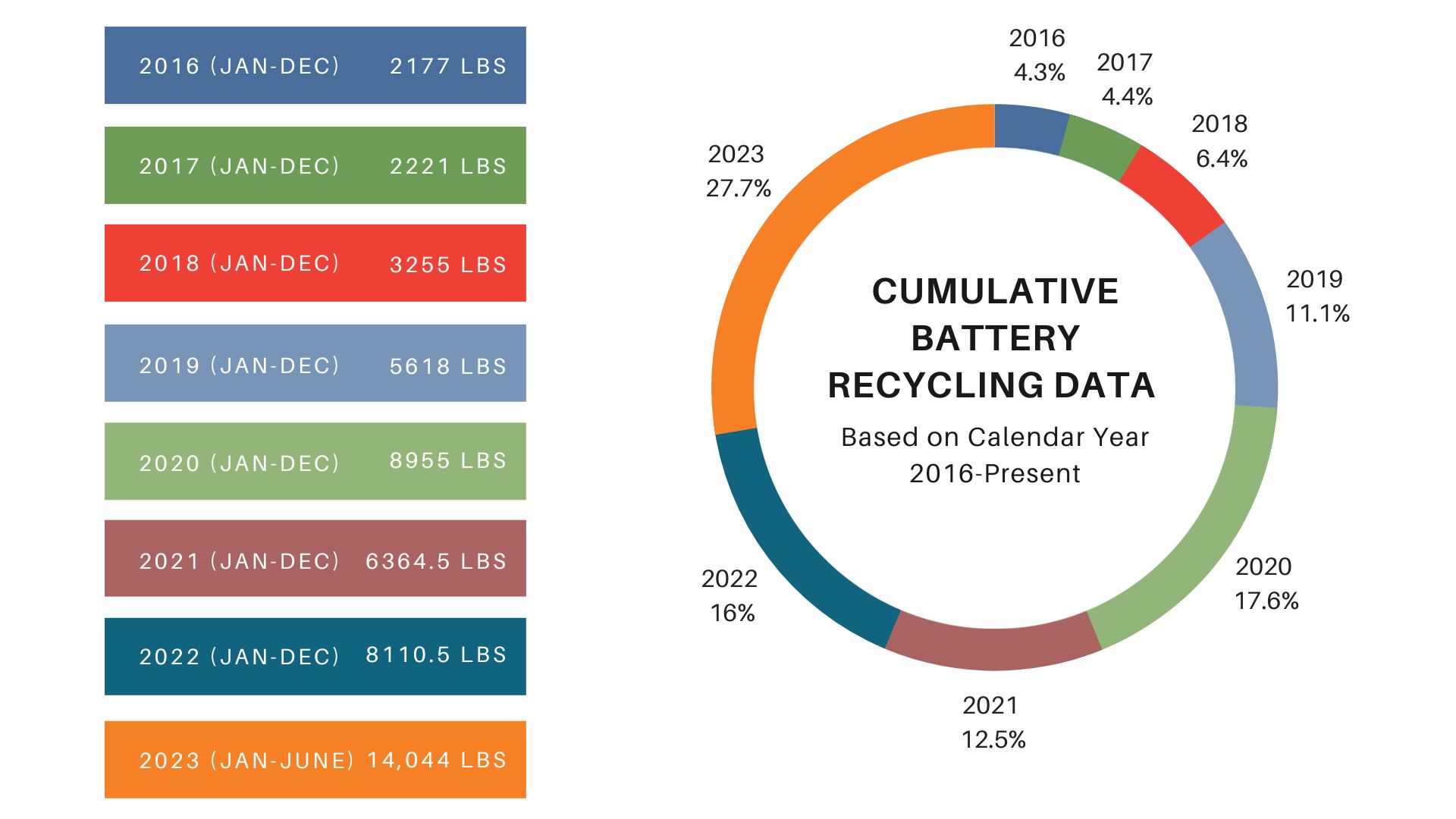 Cumulative Battery Recycling Pie Chart by Calendar Year 2016-present 2016: 2177 pounds 4.3% 2017: 2221 pounds 4.4% 2018: 3255 pounds 6.4% 2019: 5618 pounds 11.1% 2020: 8955 pounds 17.6% 2021: 6364.5 pounds 12.5% 2022: 8110.5 pounds 16% 2023: 14,044 pounds 27.7%