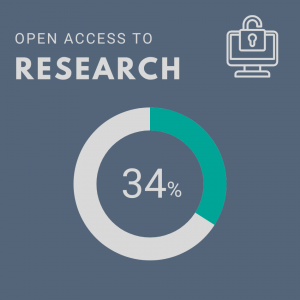 Open Access to Research: 34%