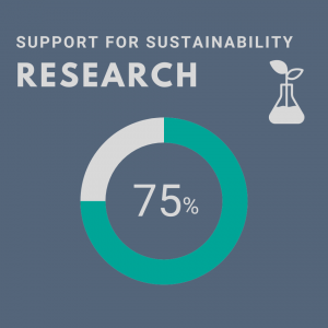 Support for Sustainability Research: 75%
