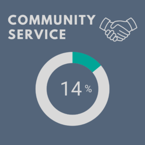Community Service chart showing 14%