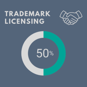 Trademark Licensing chart showing 50%