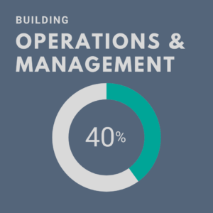 Operations & Management pie chart showing 40%
