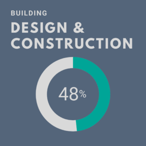 Design and Construction pie chart showing 48%