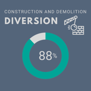Construction and Demolition Diversion chart showing 88%