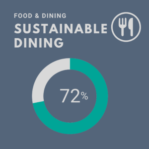 Sustainable Dining chart reflecting 72%