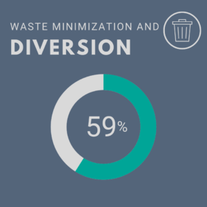 Waste Minimization and Diversion chart showing 59%