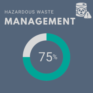 Hazardous Waste Management chart showing 75%